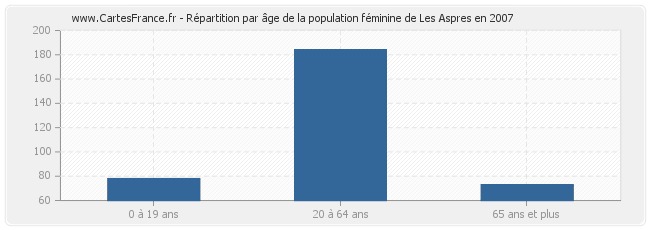 Répartition par âge de la population féminine de Les Aspres en 2007